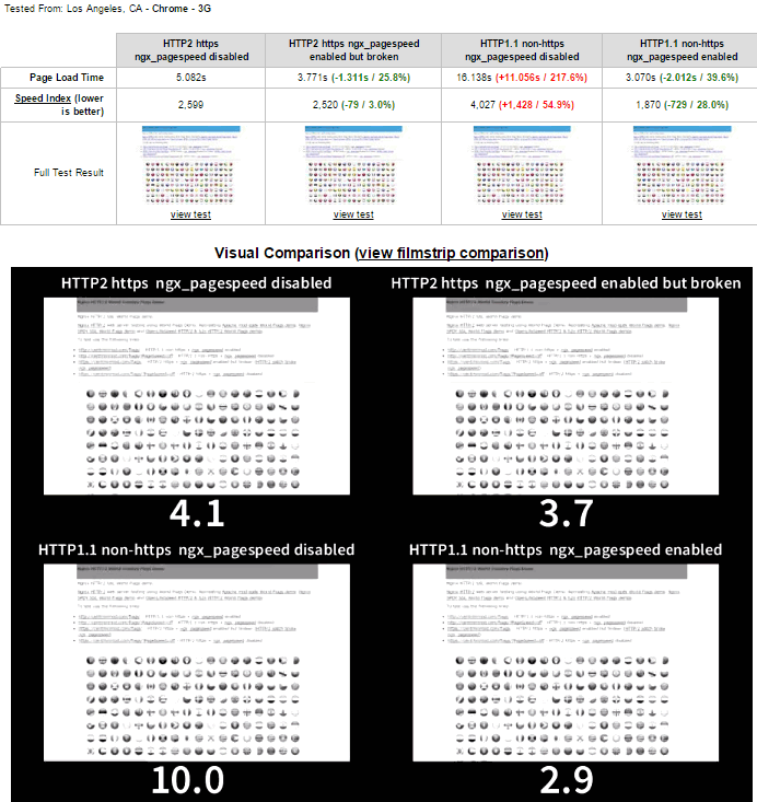 4-way Nginx HTTP/2 webpagetets.org test