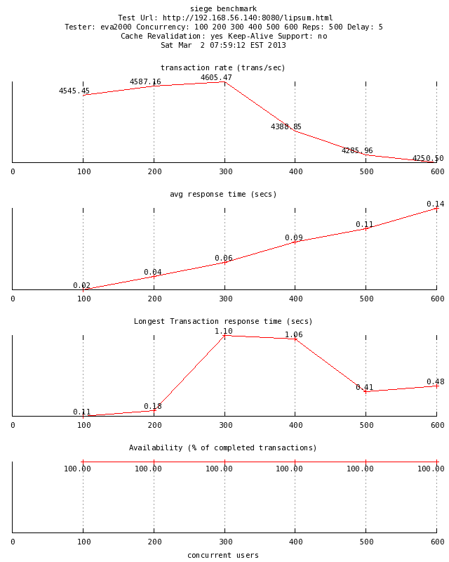 Centmin Mod Node.js Clustered server - siege benchmark results static html file